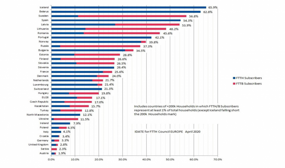 Grafik FTTH und FTTB Subscribers Weltweit